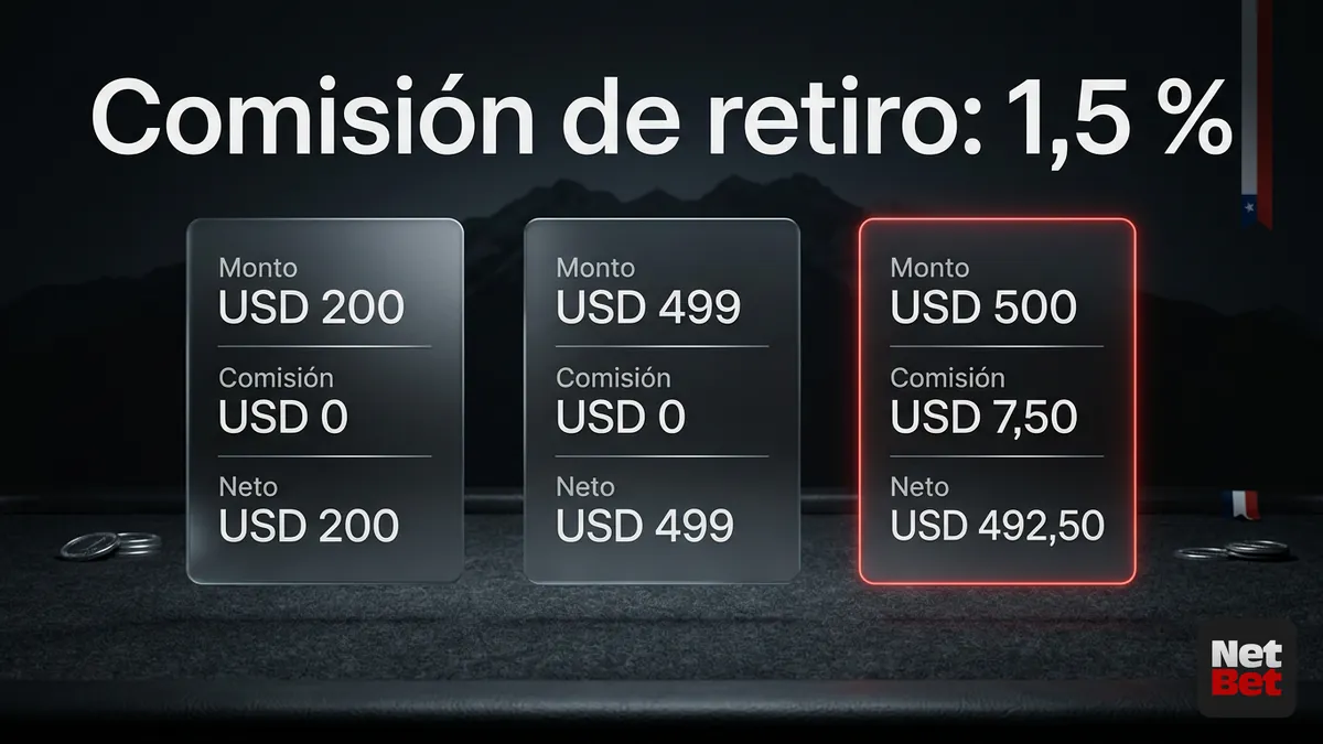 Comparación de montos de retiro en NetBet Chile con y sin comisión del 1,5 %